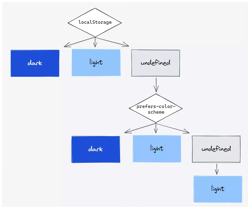 A flow chart showing the above requirements.